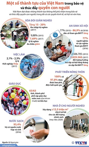 Thành tựu của Việt Nam trong bảo vệ và thúc đẩy quyền con người