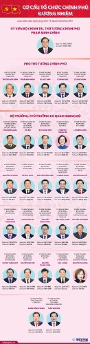 [Infographics] Cơ cấu tổ chức Chính phủ đương nhiệm